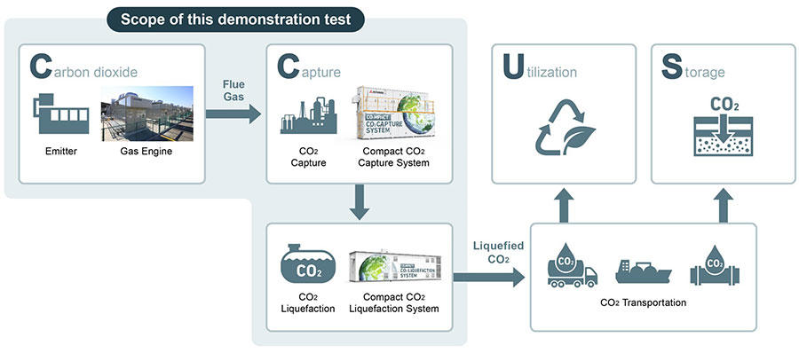 CCUS + liquefaction flow diagram