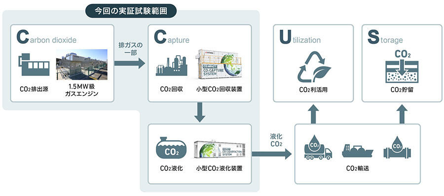 CCUS＋液化フロー図