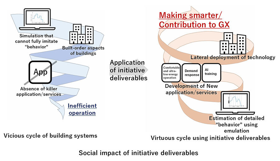 Social impact of initiative deliverables