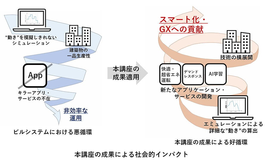 本講座の成果による社会的インパクト