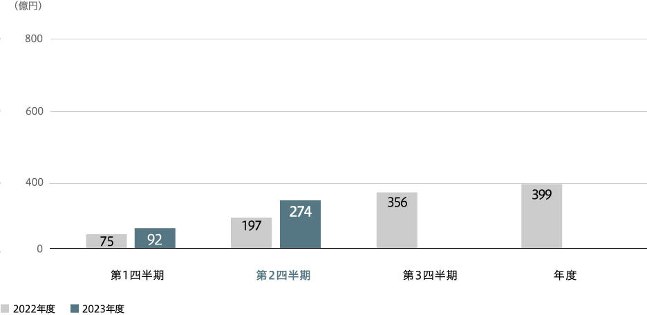 事業利益（連結）