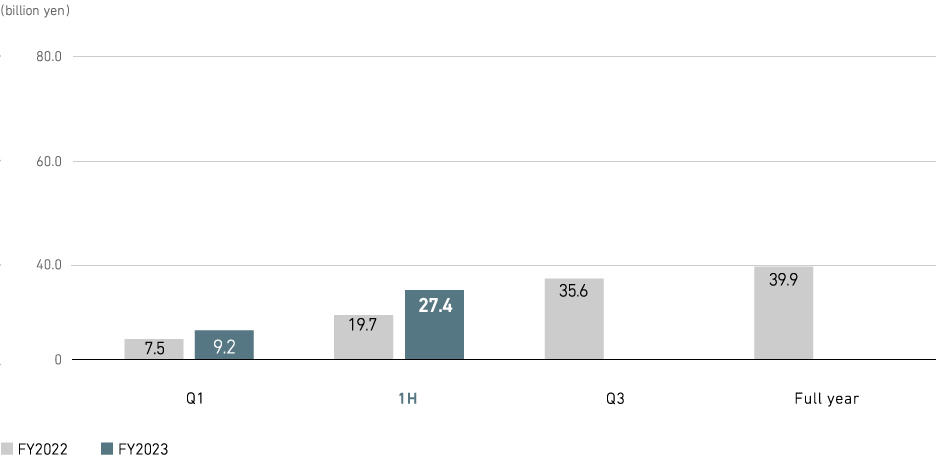 Profit from business activities (consolidated)