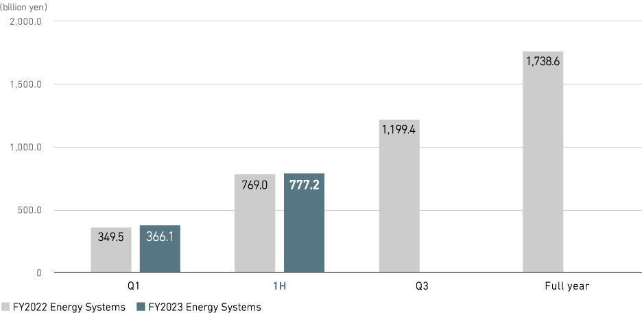 Revenue (consolidated)