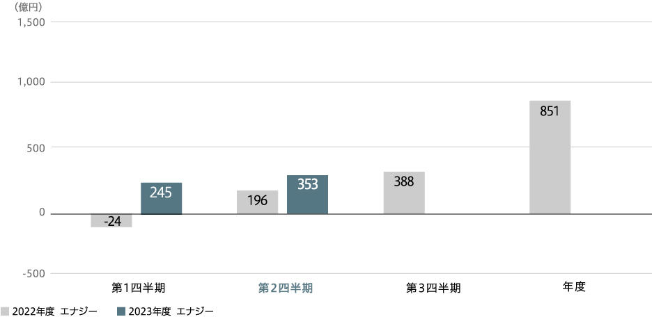 事業利益（連結）