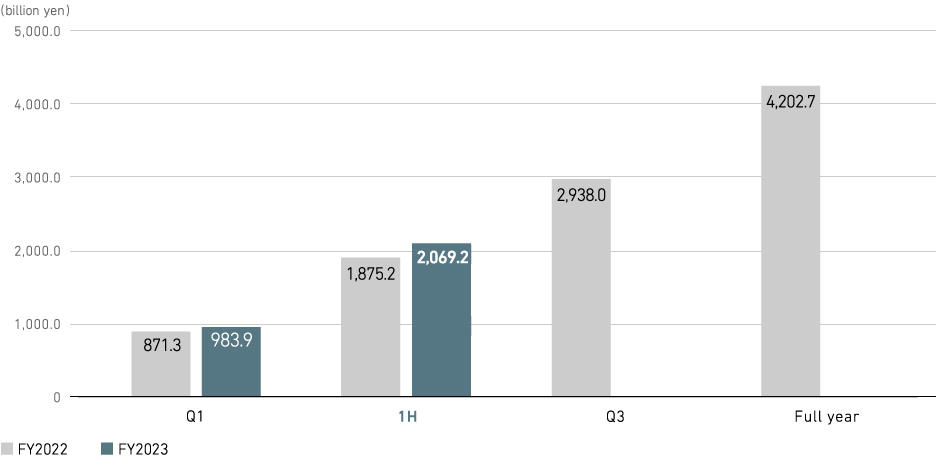 Revenue (consolidated)