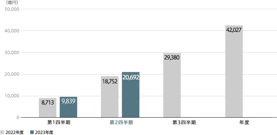 全社売上収益(連結)