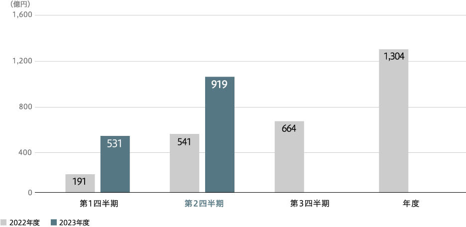 全社親会社の所有者に帰属する当期利益 (連結)