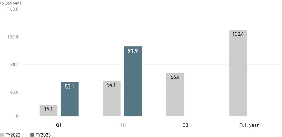 Profit (loss) Attributable to Owners of Parent (consolidated)