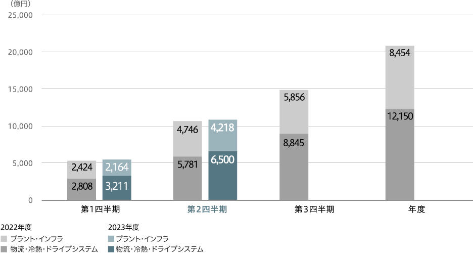 受注高（連結）