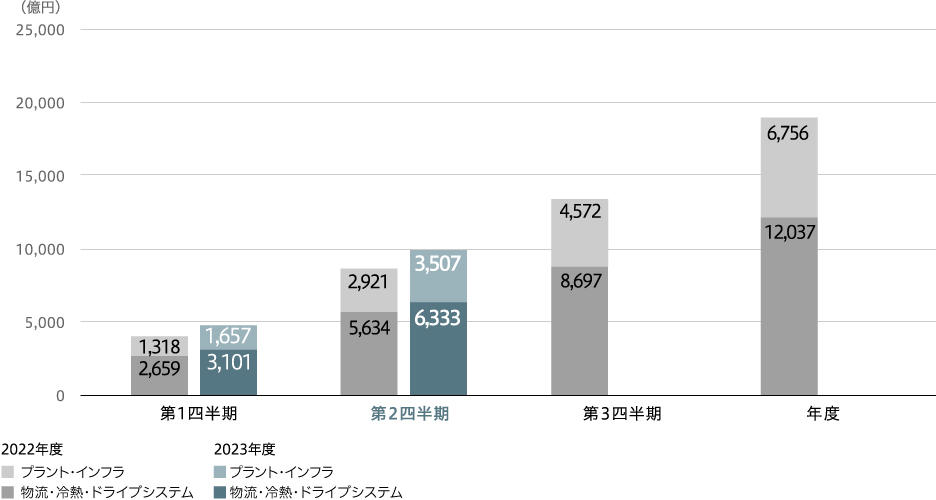 売上収益（連結）