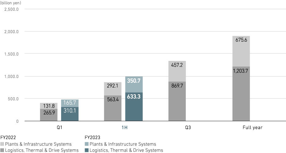 Revenue (consolidated)