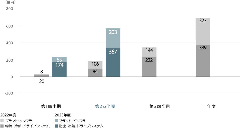 事業利益（連結）