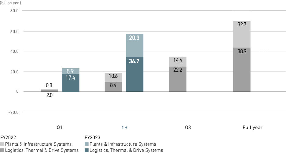 Profit from business activities (consolidated)