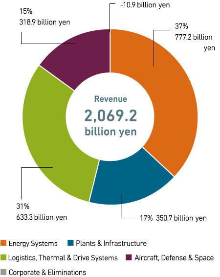 Revenue (consolidated)