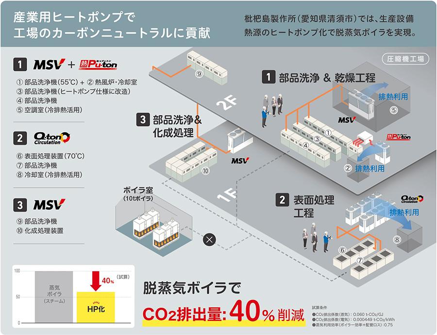 産業用ヒートポンプによる工場脱ボイラの取り組み」の概要