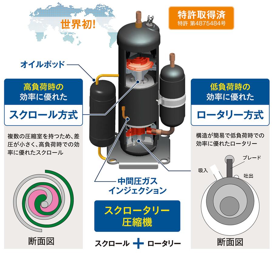 二段圧縮機スクロータリー