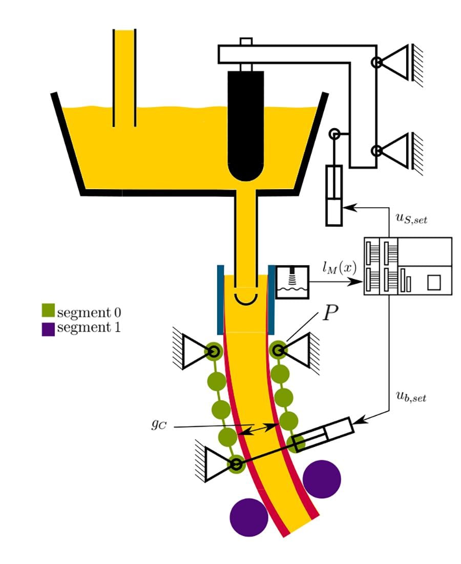 Anti-bulging bender technology for stabilized continuous casting