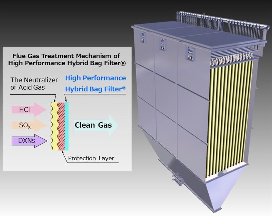 PTFE made High-performance Hybrid Bag Filter(R)