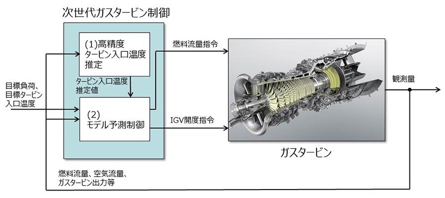 次世代ガスタービン制御の概念図