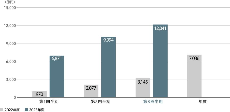 受注高(連結)