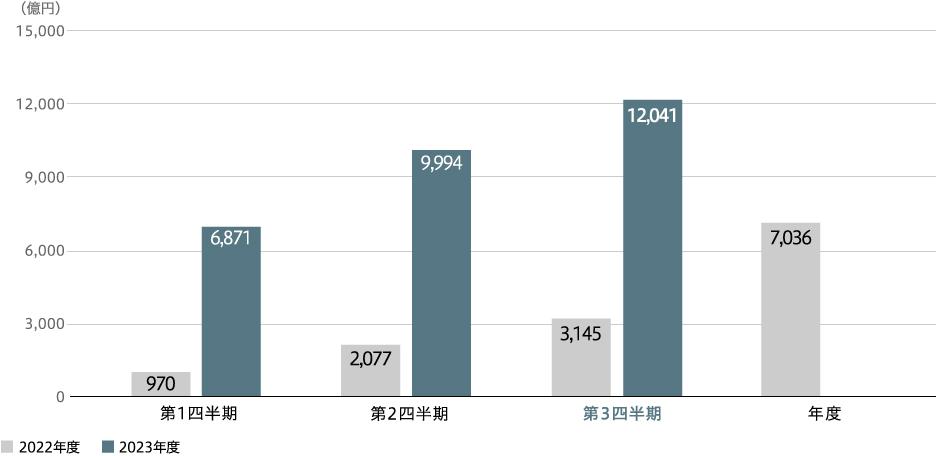 受注高（連結）