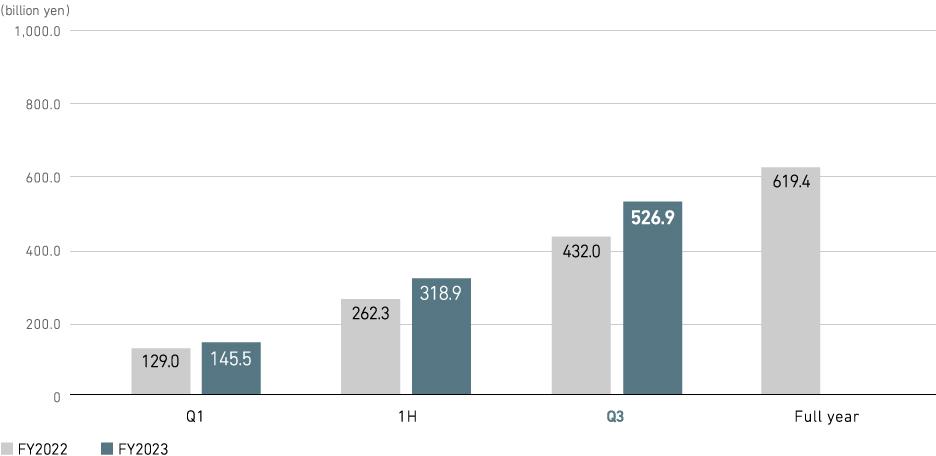 Revenue (consolidated)