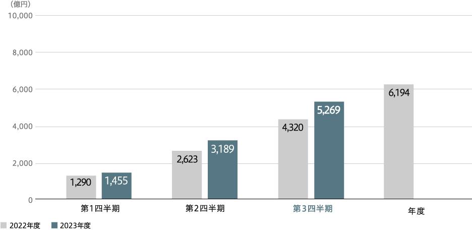 売上収益（連結）