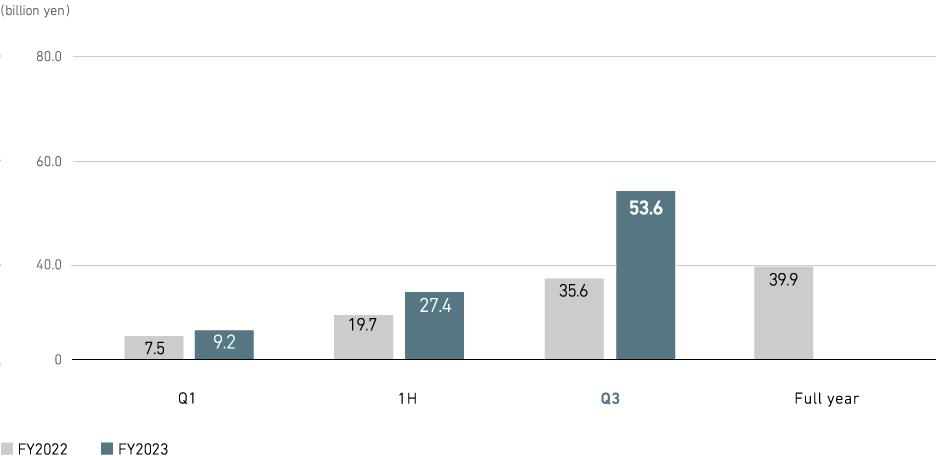 Profit from business activities (consolidated)