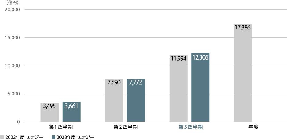 売上収益（連結）