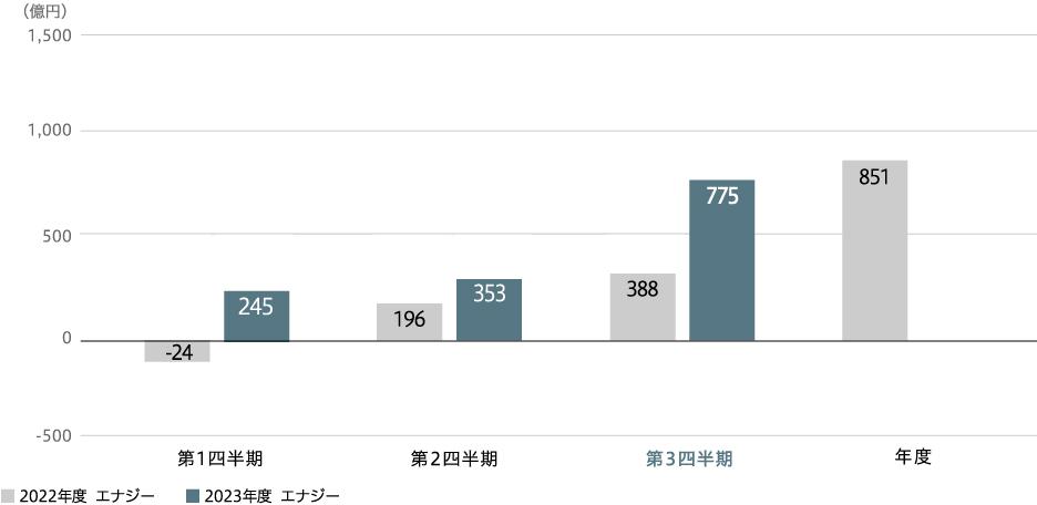 事業利益(連結)