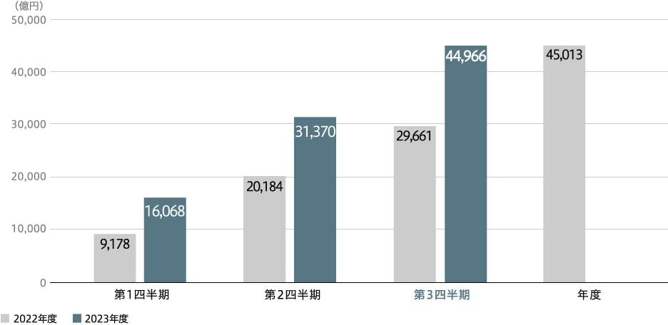 全社受注高(連結)