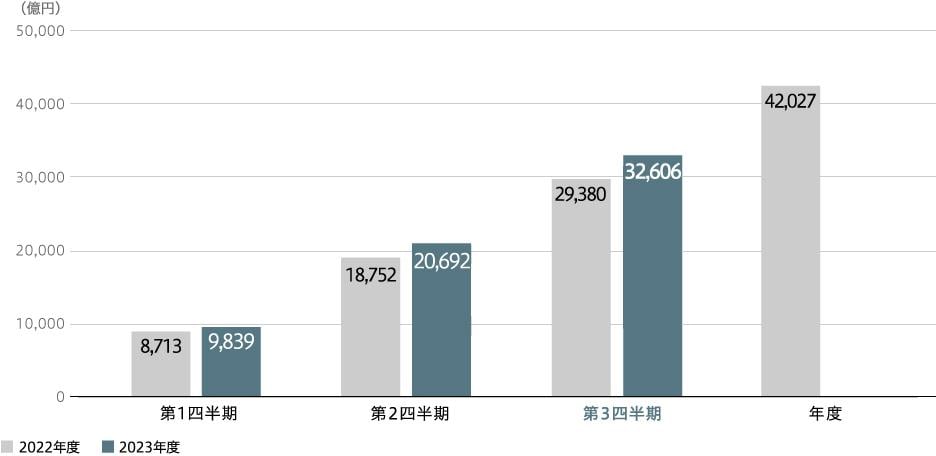 全社売上収益（連結）