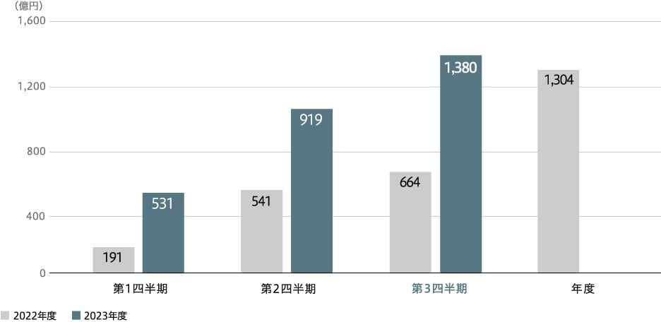 全社親会社の所有者に帰属する当期利益 (連結)