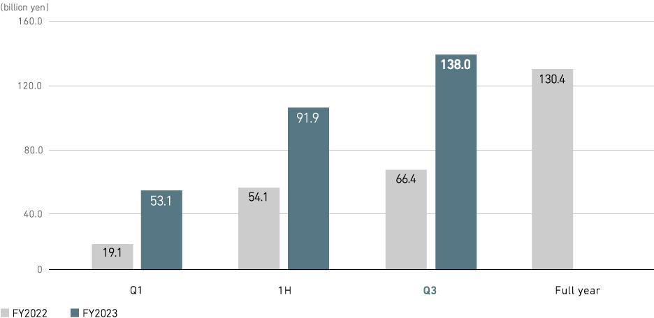 Profit (loss) Attributable to Owners of Parent (consolidated)