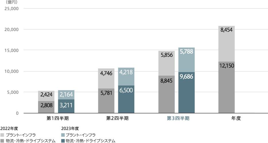 受注高(連結)