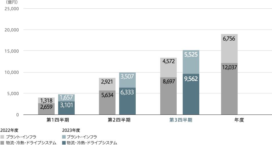 売上収益(連結)