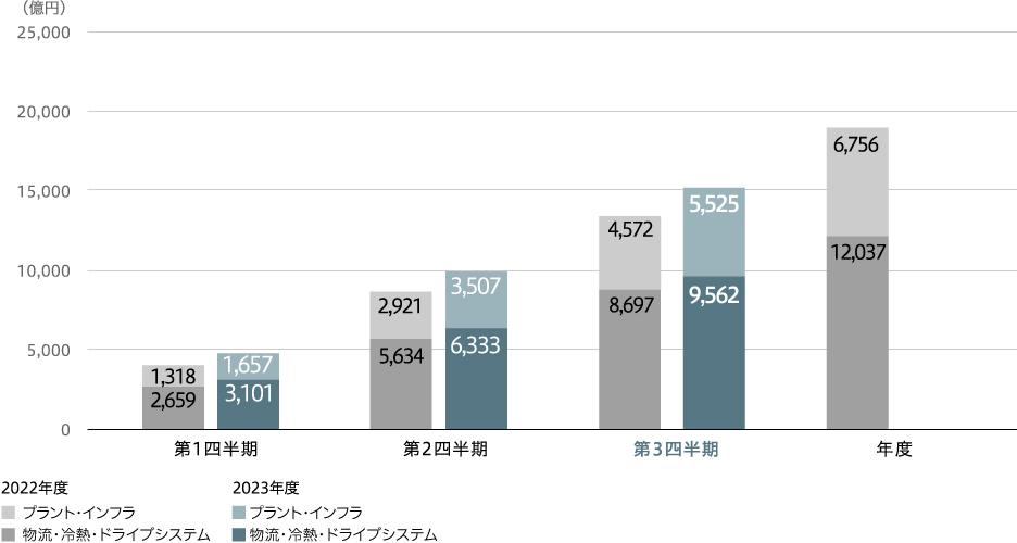 売上収益（連結）