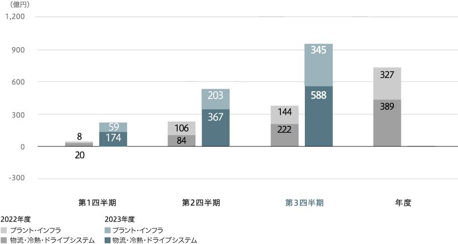 事業利益（連結）