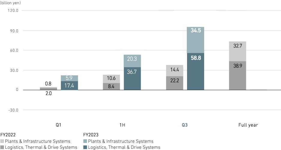 Profit from business activities (consolidated)