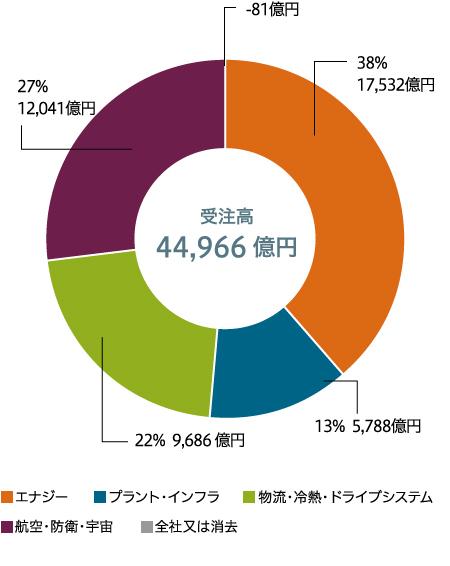 受注高