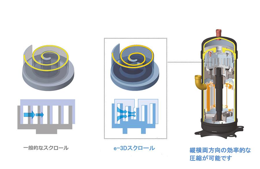 「e-3Dスクロール」圧縮機