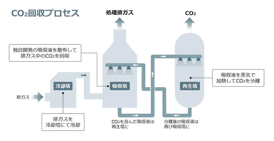 CO2回収プロセス