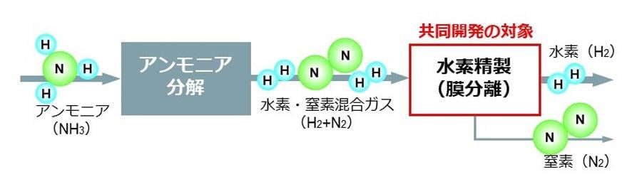 アンモニア分解ガスからの膜分離水素精製システム フロー図