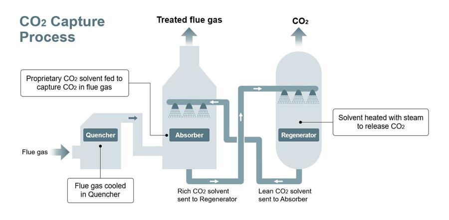 CO2 capture Process