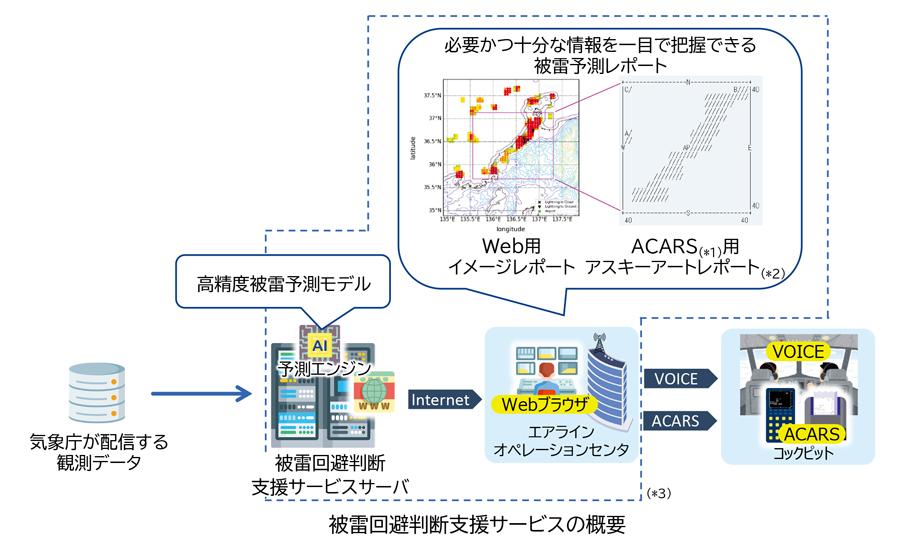 被雷回避判断支援サービスの概要