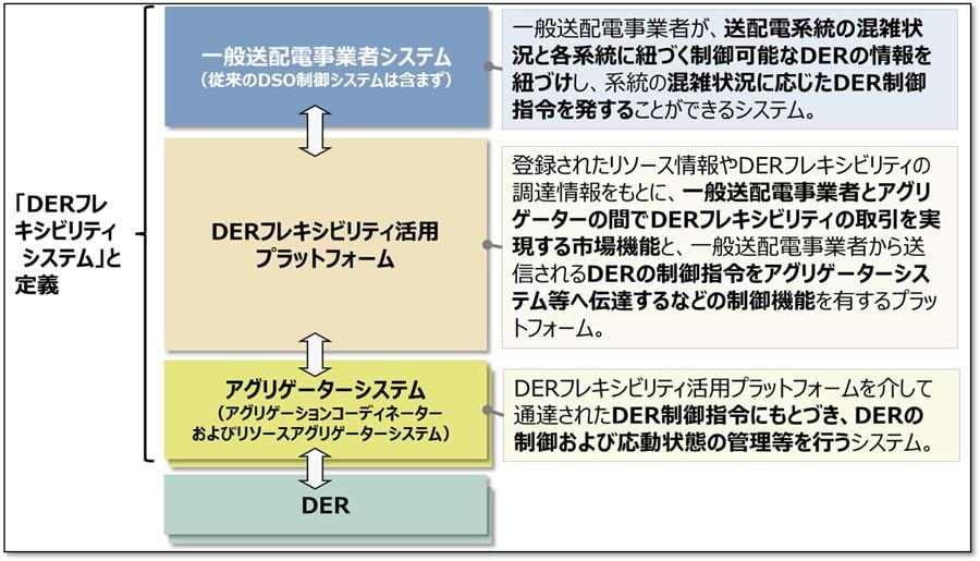 「DERフレキシビリティシステム」と定義
