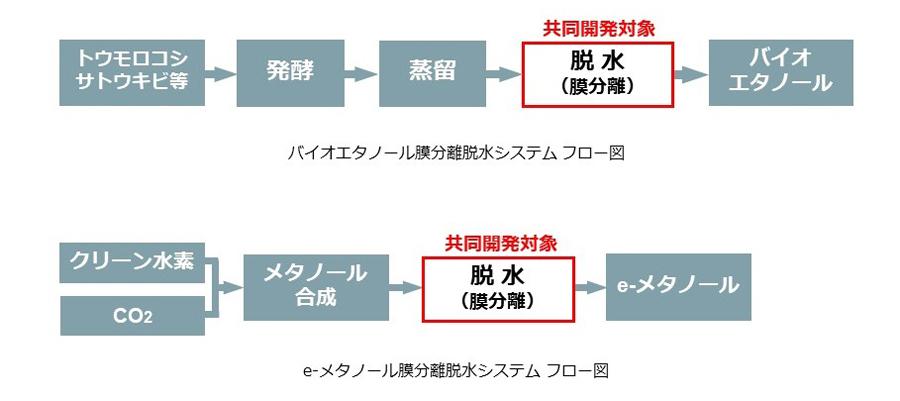 三菱重工と日本ガイシ、バイオエタノールとe-メタノールの膜分離脱水システムを共同開発～クリーン燃料としての利用拡大に向け、既存の脱水プロセスを低コスト・高効率化～