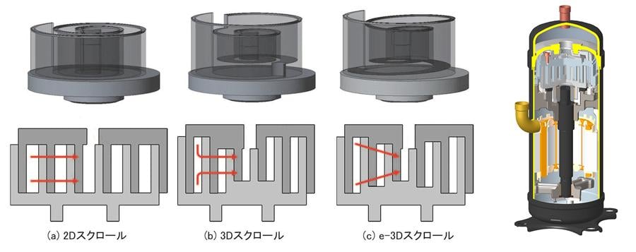 スクロール断面模式図(左)および「e-3Dスクロール」圧縮機(右)