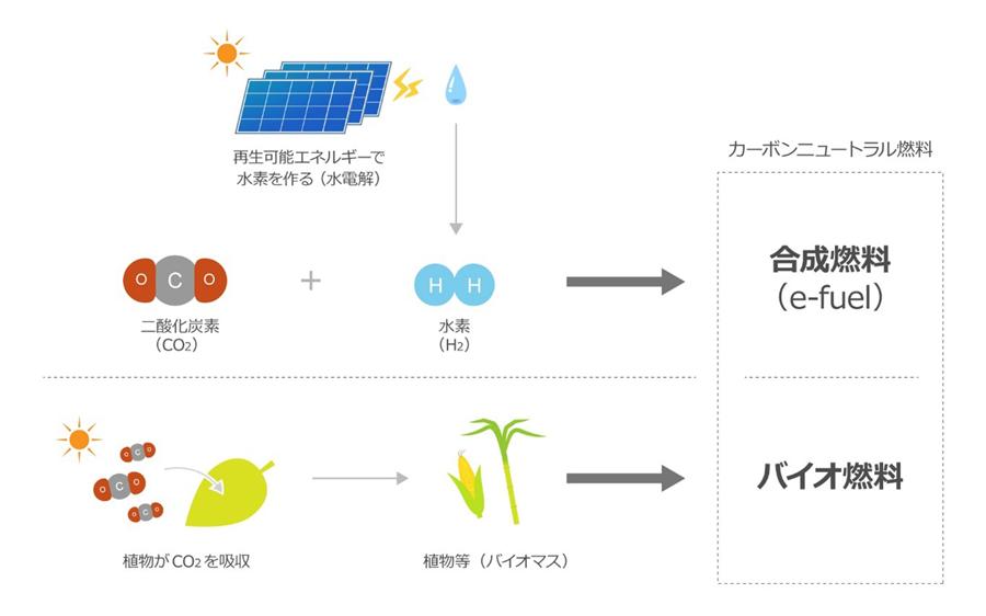 カーボンニュートラル燃料の種類と製造過程