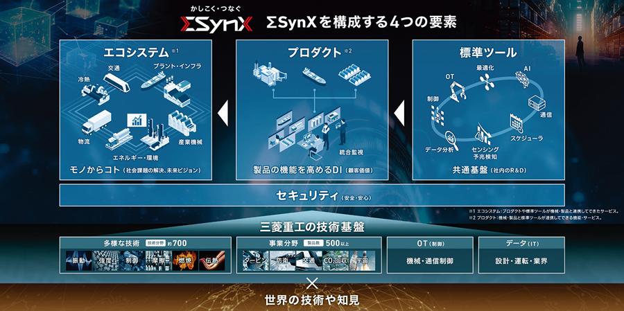 ΣSynXを構成する4つの要素